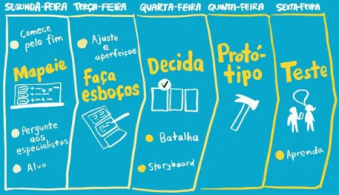 Etapas do Design Sprint